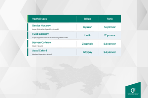 Kənd Təsərrüfatı Nazirliyinin vəzifəli şəxslərinin yanvarda bölgələrdə keçirəcəyi vətəndaş qəbullarının qrafiki təsdiqlənib