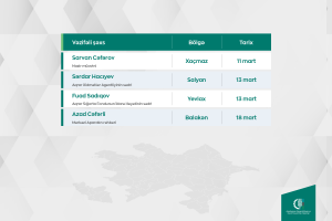 Kənd Təsərrüfatı Nazirliyinin vəzifəli şəxslərinin martda bölgələrdə keçirəcəyi vətəndaş qəbullarının qrafiki təsdiqlənib