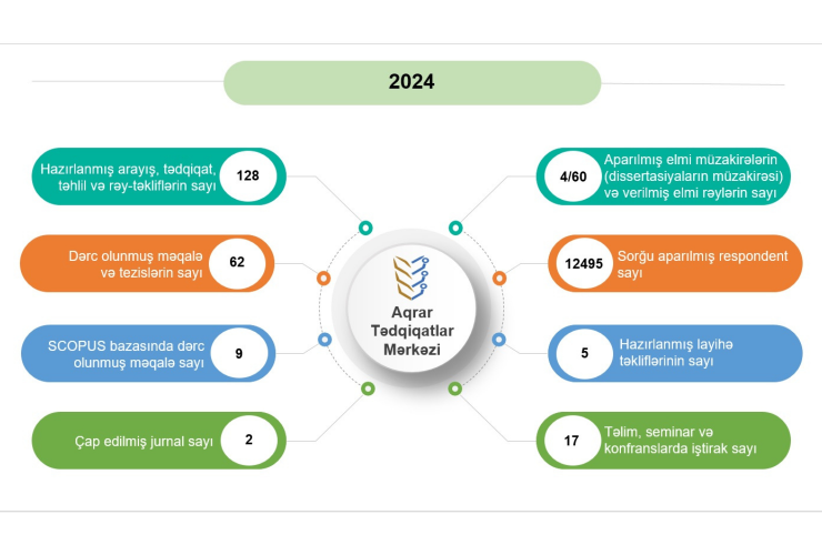 Aqrar Tədqiqatlar Mərkəzində 2024-cü ildə 1130 sənəd hazırlanıb, 22 tədqiqat aparılıb